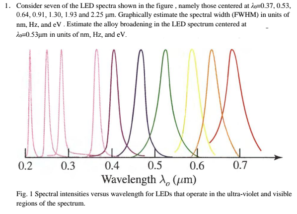 Consider seven of the LED spectra shown in the figure | Chegg.com