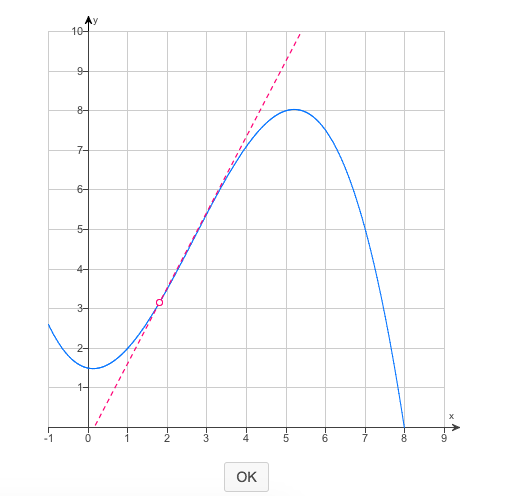 Solved Estimate the slope (slope = rise/run) of the | Chegg.com