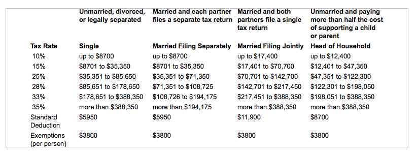 Solved Use the 2012 marginal tax rates to compute the tax | Chegg.com