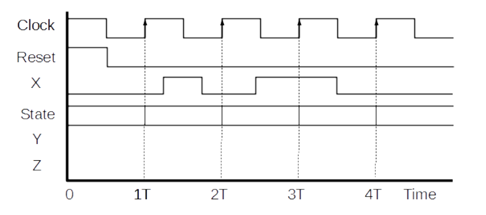 Solved Consider the ASM chart shown below and do the | Chegg.com