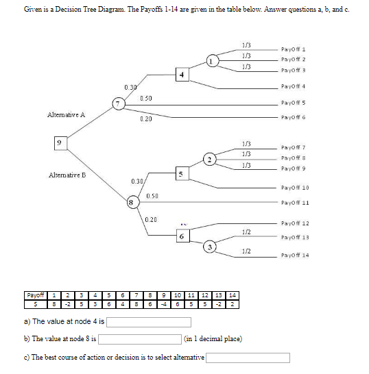 Solved Given is a Decision Tree Diagram. The Payoffs 1-14 | Chegg.com