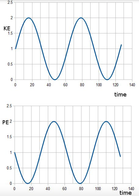 Solved Which pair of graphs could show the kinetic and | Chegg.com