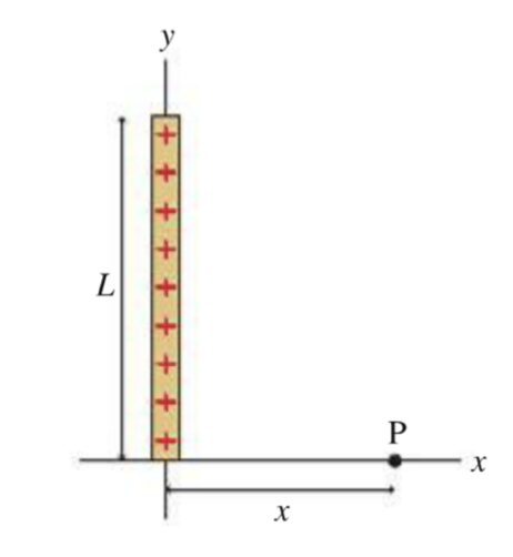 Solved Problem 1 The figure on the right shows a thin rod of | Chegg.com