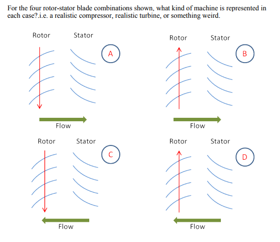 Solved For the four rotor-stator blade combinations shown, | Chegg.com