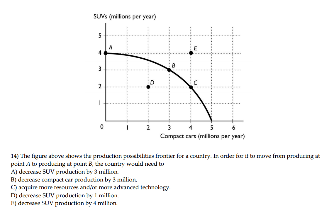 Solved The Figure Above Shows The Production Possibilities | Chegg.com