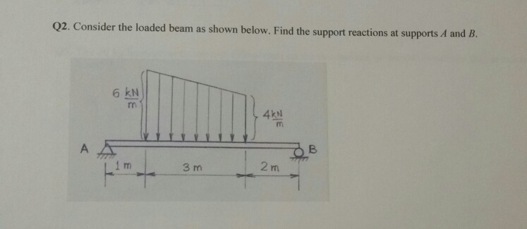 Solved Q2. Consider the loaded beam as shown below. Find the | Chegg.com