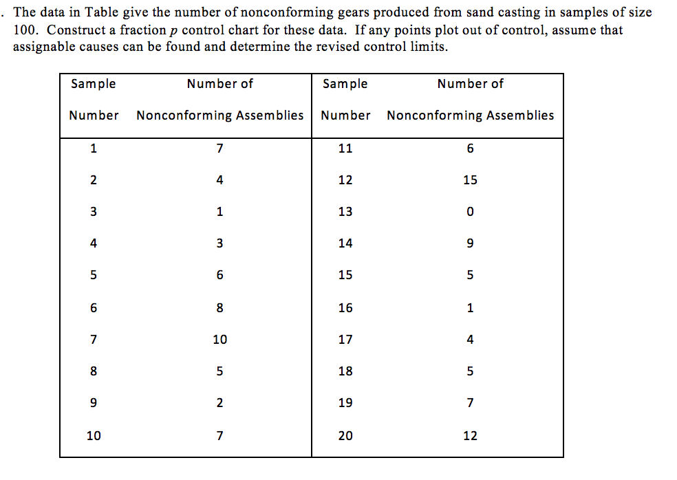 Solved The data in Table give the number of nonconforming | Chegg.com