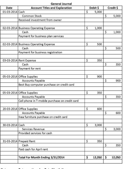 Solved General Journal Account Titles and Explanation Debit | Chegg.com