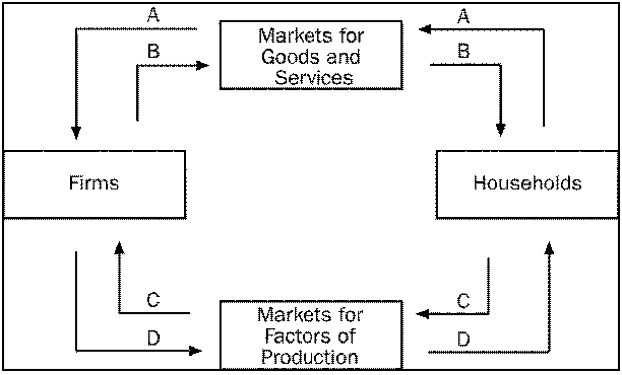 Solved Which Arrow Represents The Flow Of Spending By | Chegg.com