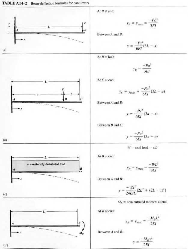 Solved A flat steel spring is deformed repeatedly between | Chegg.com
