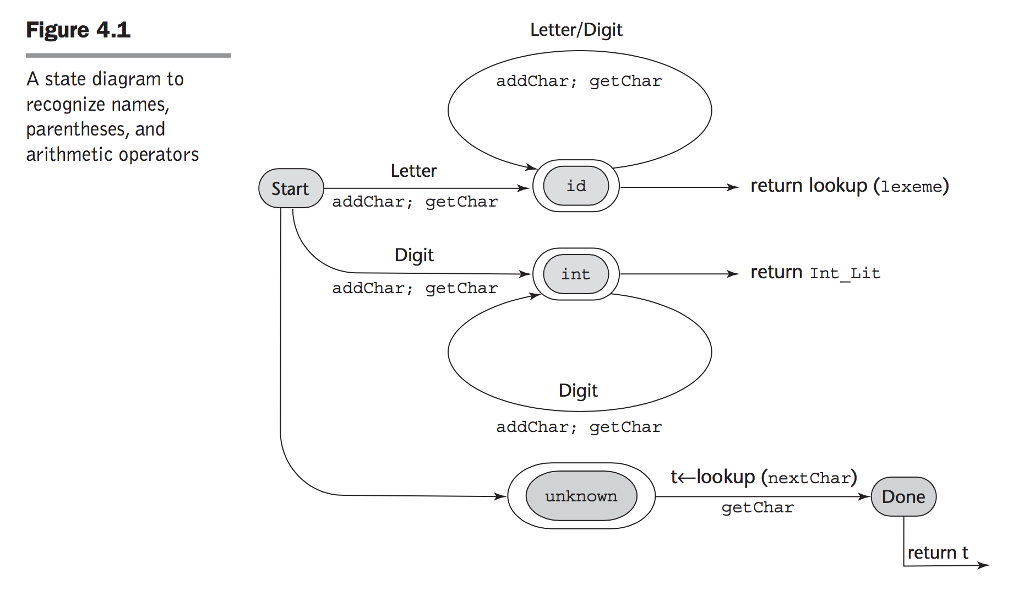 1. Draw a state diagram to recognize floatingpoint