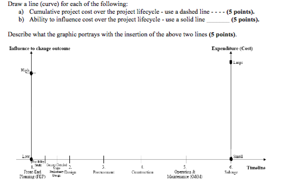 Cumulative Project Cost Over The Project Lifecycle Chegg Cumulative Project Cost Over The Project Lifecycle Chegg