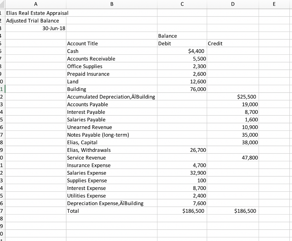 Solved: The Adjusted Trial Balance Of Elias Real Estate Ap ...