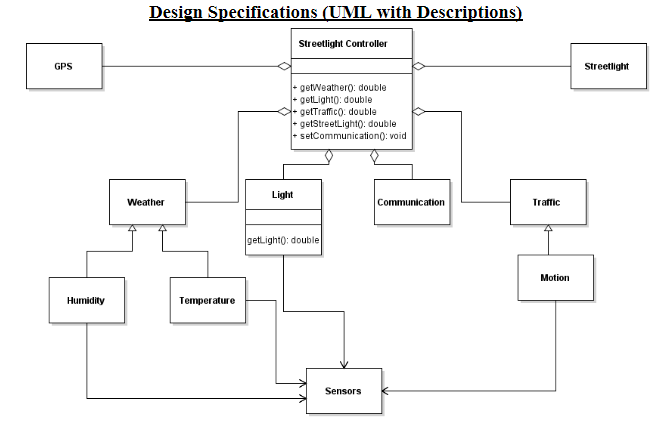 Complete the UML for the following project, it may | Chegg.com