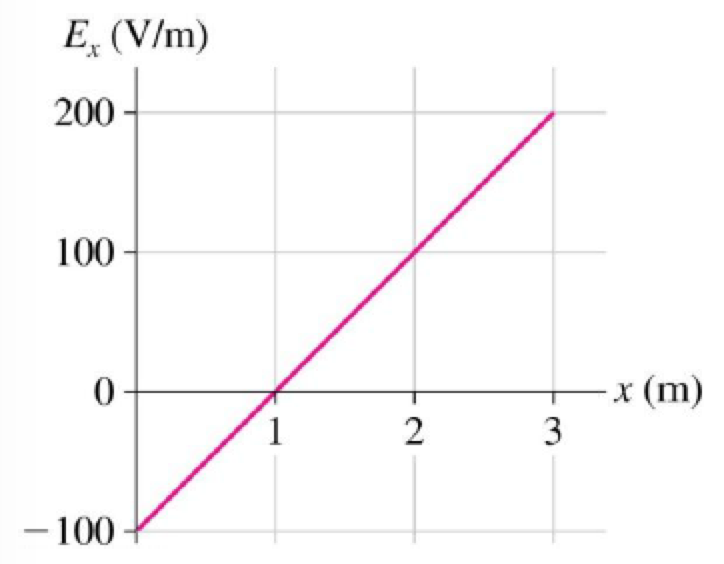 solved-the-graph-shows-the-electric-field-ex-as-a-chegg