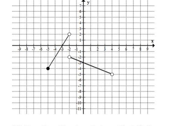 Solved Write the formula for the piecewise function whose | Chegg.com