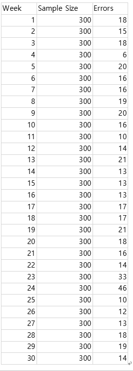 Solved Week sample Size Errors 300 18 300 15 300 18 300 300 | Chegg.com