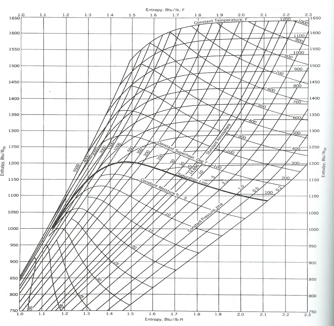 Диаграмма энтальпий. H-S диаграмма энтальпии. HS диаграмма водяного пара. Диаграмма энтальпия энтропия водяного пара. ШС диаграмма водяного пара.