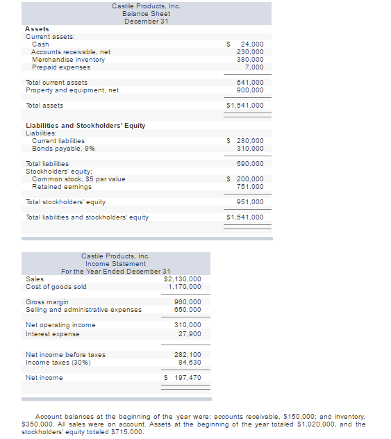 Solved Castile Products, Inc. Balance Sheet December 31