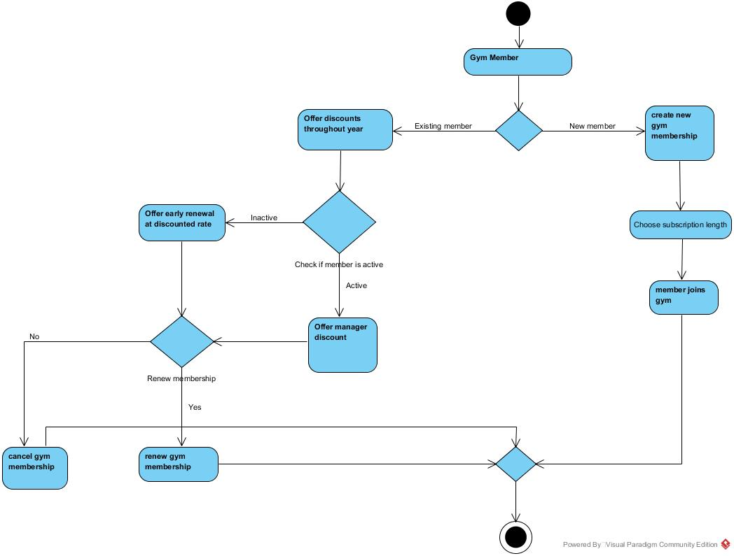 Diagram Sequence Diagram Gym Management System Mydiagramonline 8221