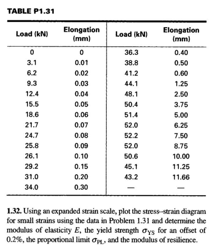 Solved Using an expanded strain scale, plot the stress | Chegg.com