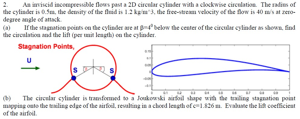 Solved An inviscid incompressible flows past a 2D circular | Chegg.com
