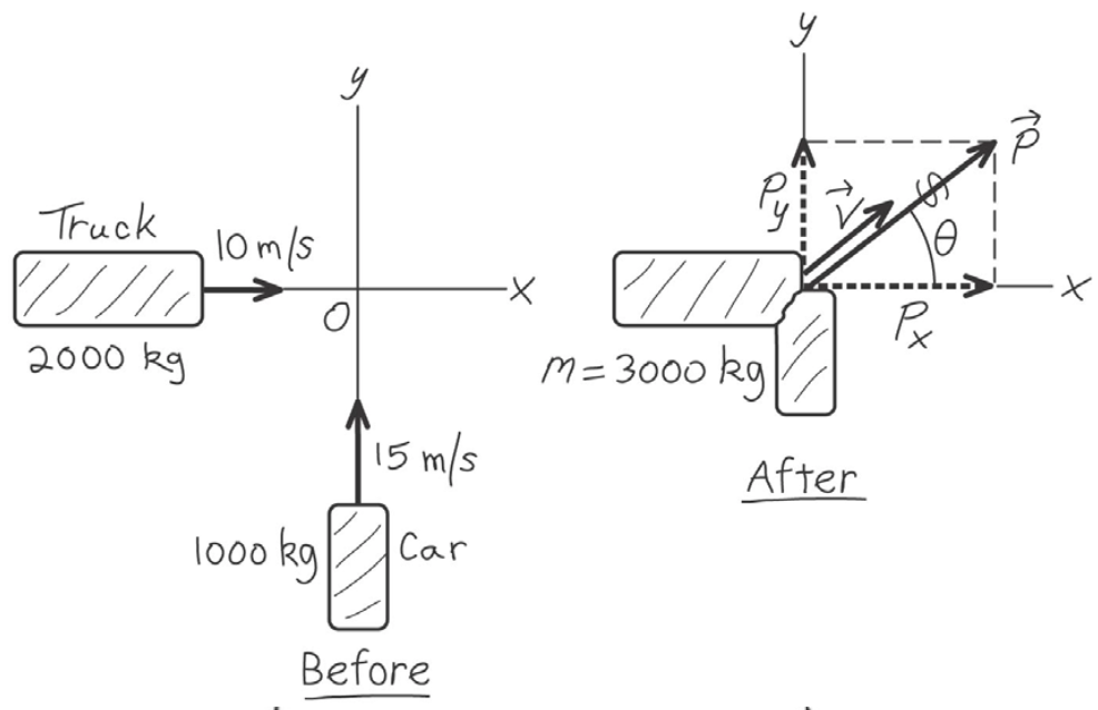 Solved Two cars encounter a perfectly inelastic collision | Chegg.com