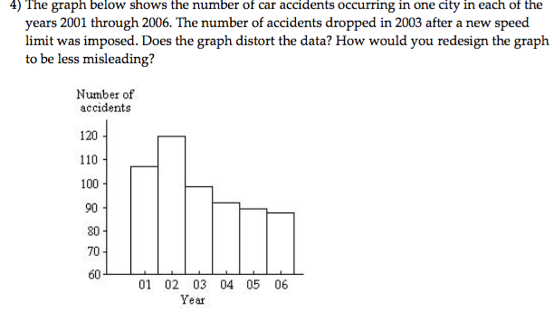 Solved The graph below shows the number of car accidents | Chegg.com