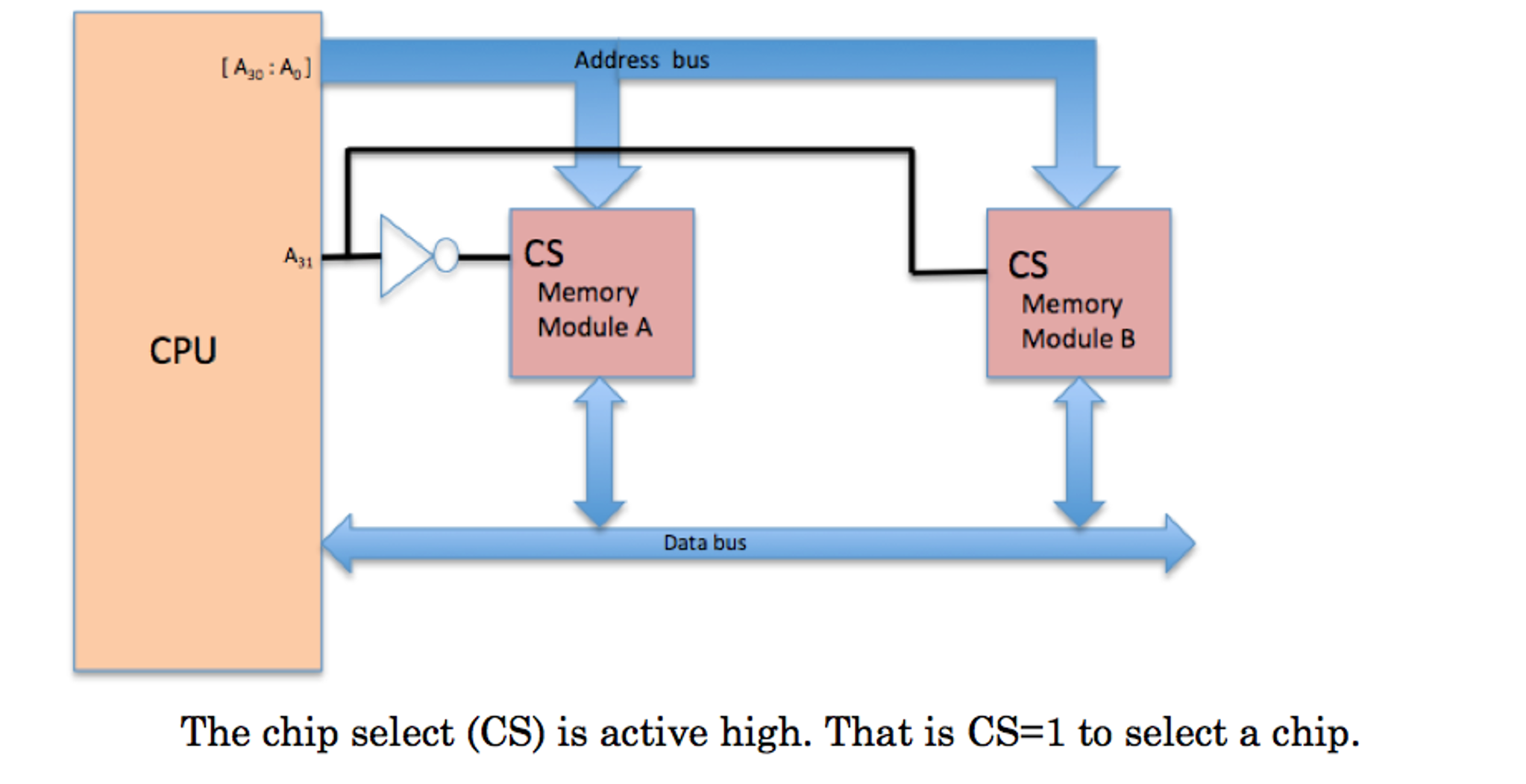 The memory system shown below consists of two modules | Chegg.com
