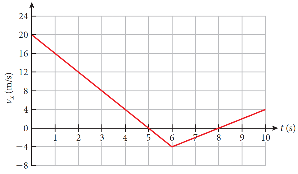 Solved A car is moving along the xaxis and its velocity,
