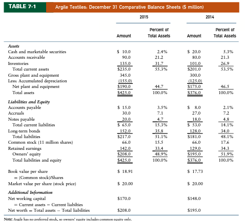 Solved -12 Data for Argile Textiles' 2014 financial | Chegg.com