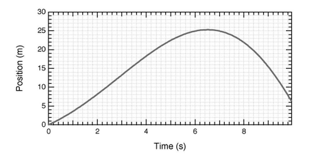 Solved What is the average acceleration between time t = 2.2 | Chegg.com