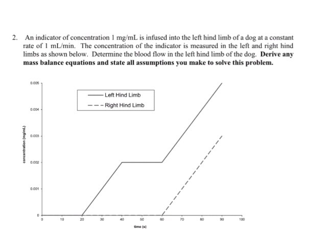 solved-an-indicator-of-concentration-1-mg-ml-is-infused-into-chegg