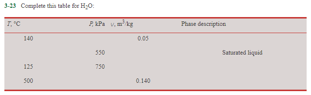 Solved 3-23 Complete this table for H20: T, °C Phase | Chegg.com