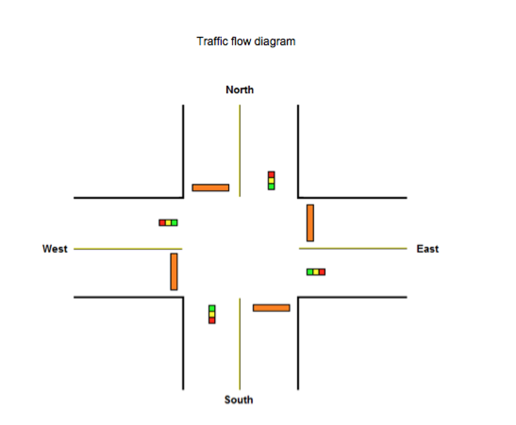 Solved Traffic Light Control: In this project you | Chegg.com