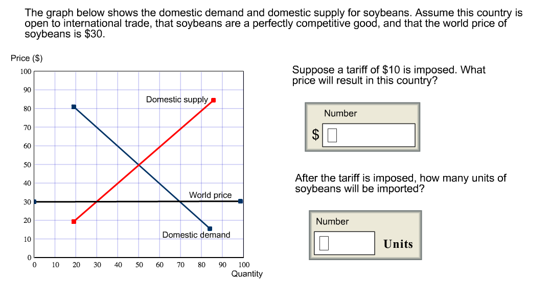 Solved The graph below shows the domestic demand and | Chegg.com