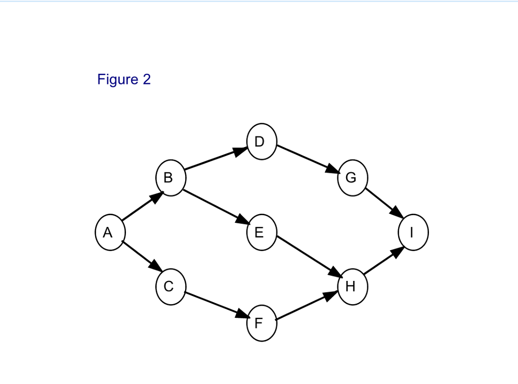 Solved The Activities Described By The Following Table Are | Chegg.com