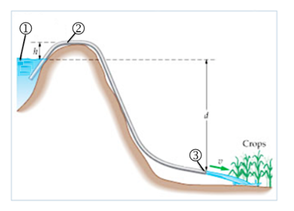 Siphon Examples Solved A siphon is a device that allows water to flow from | Chegg.com
