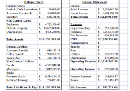 Solved 20. Based on the fixed asset turnover ratio in #13 | Chegg.com