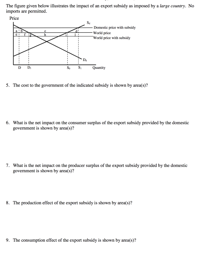 Solved The figure given below illustrates the impact of an | Chegg.com