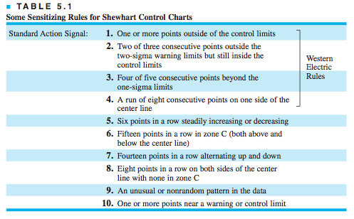 Solved Rework using the X chart AND the sensitizing rules | Chegg.com