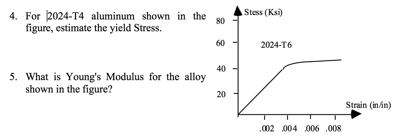 Solved 4. For 2024-T4 aluminum shown in the figure, estimate | Chegg.com