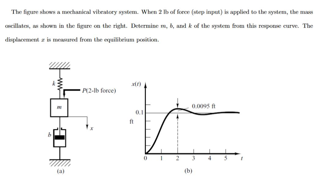 Solved The figure shows a mechanical vibratory system. When | Chegg.com