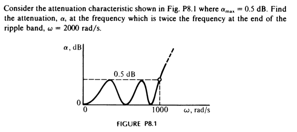 Solved Consider the attenuation characteristic shown in Fig. | Chegg.com