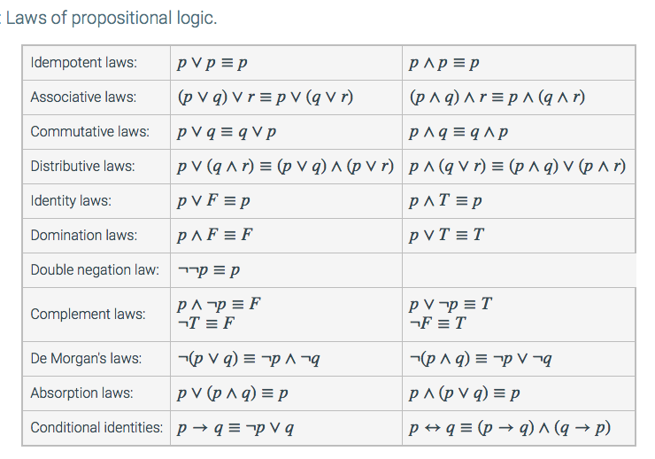 Solved Laws Of Propositional Logic Idempotent Laws | Chegg.com