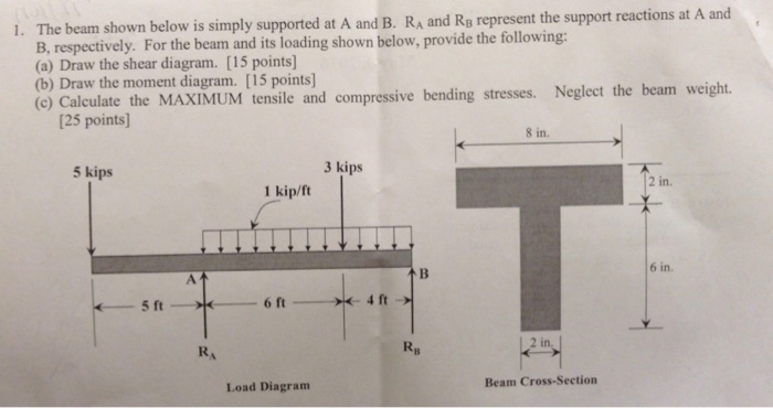Solved The beam shown below is simply supported at A and B. | Chegg.com