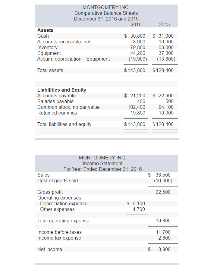 Solved MONTGOMERY INC. Comparative Balance Sheets December | Chegg.com