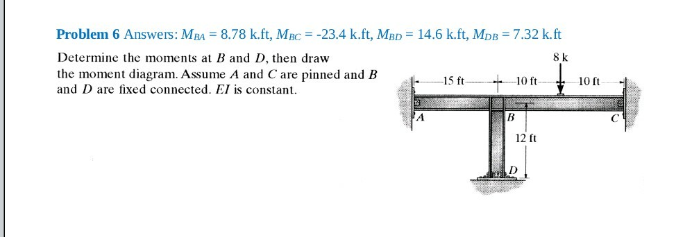 Solved Using The Slope-Deflection Method Covered In Chapter | Chegg.com