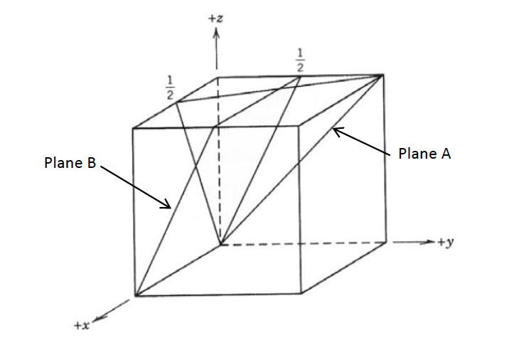 Solved Determine the Miller indices for the planes A and | Chegg.com