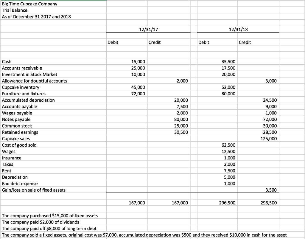 Solved Using the given Trial Balance and other information, | Chegg.com ...